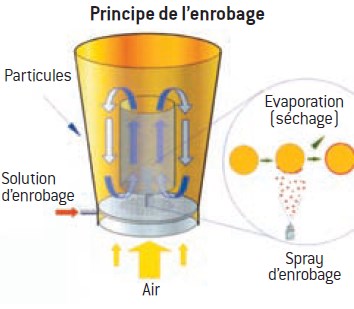 Principe de l'enrogage