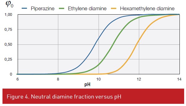 Neutral diamine fraction versus pH