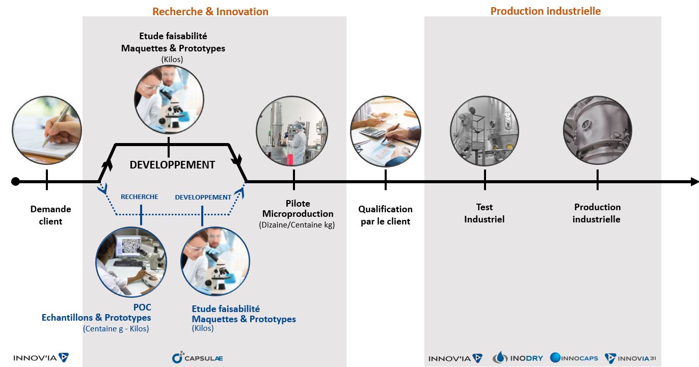 de demande client à production