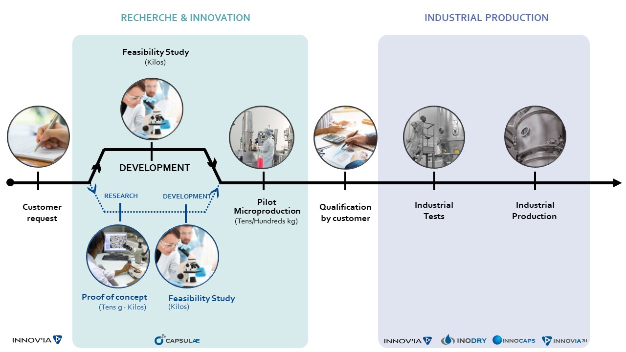 Our process global process