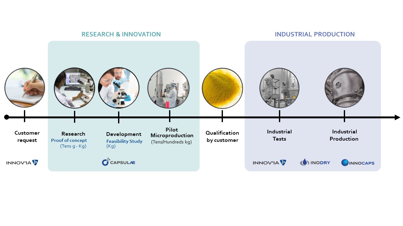 Innov’ia Process A technical Process