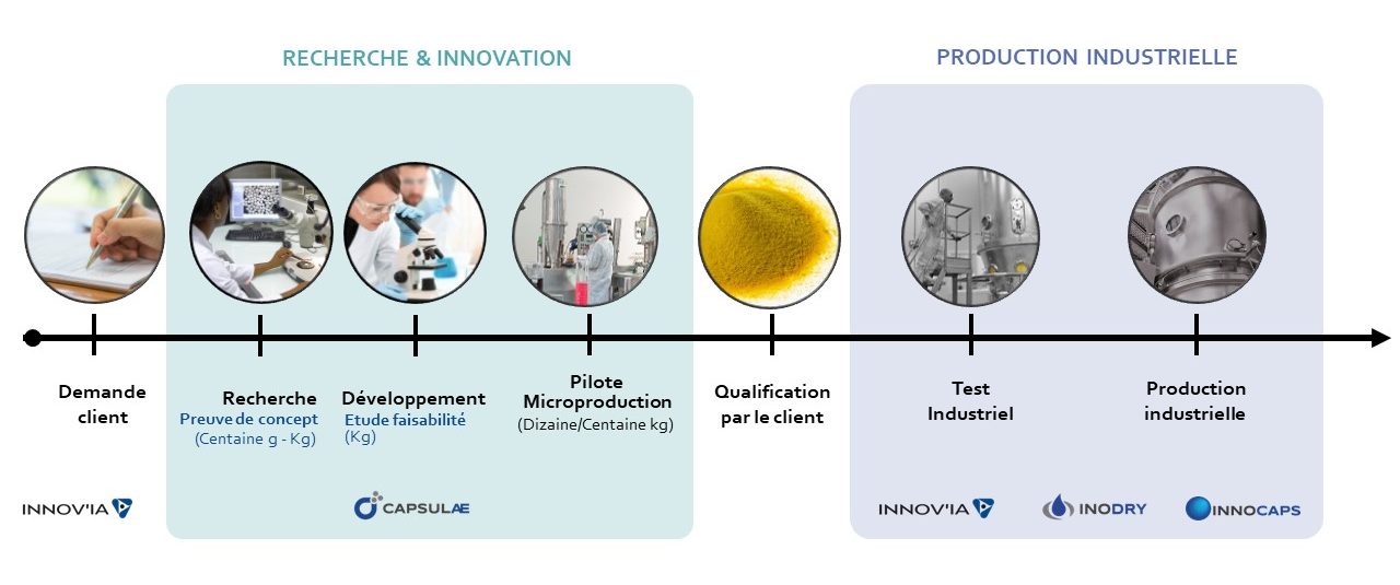 de demande client à production