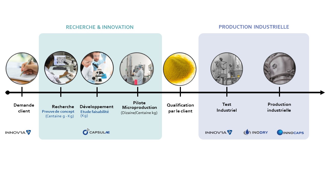 Processus de production de demande client à production